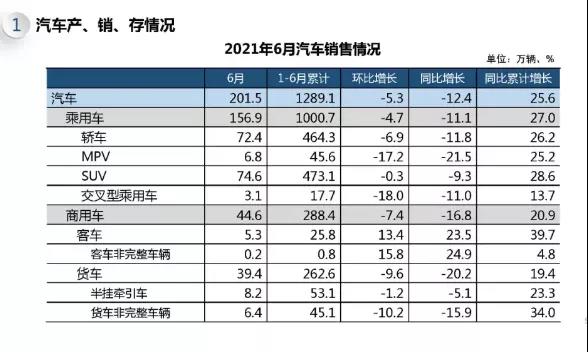 重卡上半年銷車104.5萬輛，創(chuàng)歷史新高！